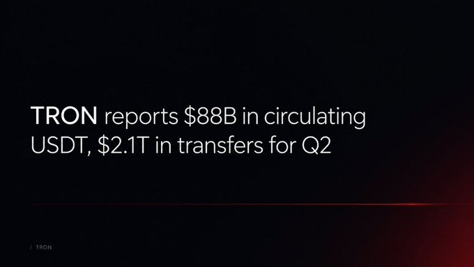 A sleek black title card with red gradient accents displays the headline "TRON reports $88B in circulating USDT, $2.1T in transfers for Q2," with the TRON logo at the bottom left, visually reinforcing the network's Q2 stablecoin milestone.
