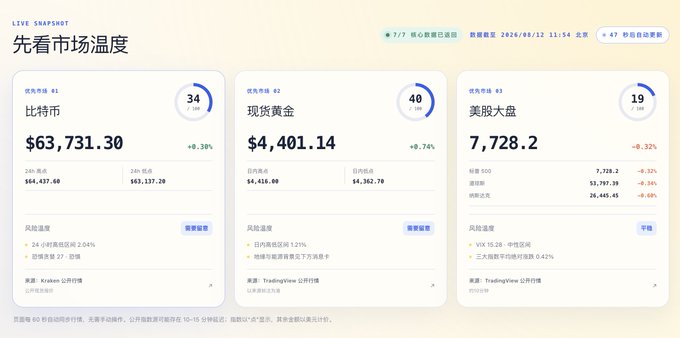 A market dashboard titled '先看市场温度' showing prices for Bitcoin ($63,731.30, +0.30%), Gold ($4,401.14, +0.74%), and US Stock Index (7,728.2, -0.32%) with risk temperatures.