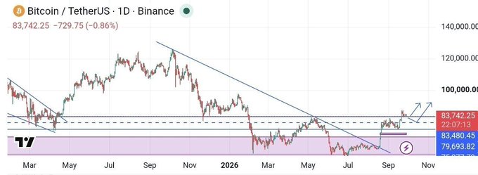 A Bitcoin/TetherUS (BTC/USDT) 1-day chart from Binance showing a price of 83,742.25, down 0.86%, with technical analysis trendlines indicating a potential breakout pattern.