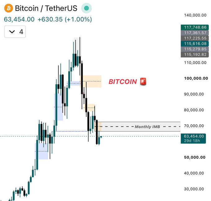Bitcoin (BTC/USDT) is shown trading at $63,454.00 (+1.00%) on a candlestick chart with the current monthly price highlighted at $63,454.00 (29d 18h). The chart illustrates the post's analysis, displaying a Monthly Imbalance (IMB) zone around $70,000 and an unmitigated Monthly FVG/imbalance above price near $85,000–$95,000, identifying the targets the trader expects Bitcoin to reach before evaluating potential short setups.