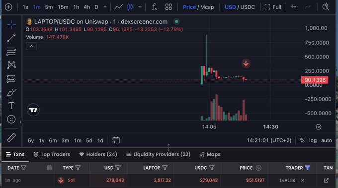 A DexScreener chart shows the LAPTOP/USDC trading pair on Uniswap v2, with the price dropping sharply to $90.1395 (-12.79%) amid heavy selling volume of $147.478K, and the transaction log below confirms a single sell order of 2,917.22 LAPTOP ($279,043 USD) by wallet 14A18d—matching the post's claim that the address only sold, never bought, the token.