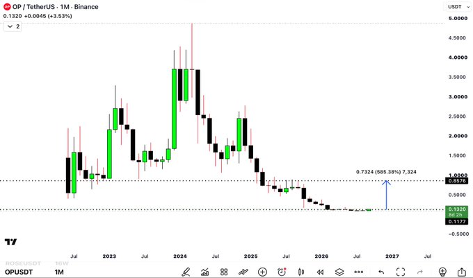 The image is a TradingView monthly candlestick chart of OP/USDT on Binance, showing OP's price collapsing from a peak of around $4.0000 in early 2024 down to $0.1177 currently (a 585.38% decline), with a projected 7,324% upside to a target of $0.7324 — visually supporting the post's claim that "OP bottom is in" and signaling a bullish reversal setup.