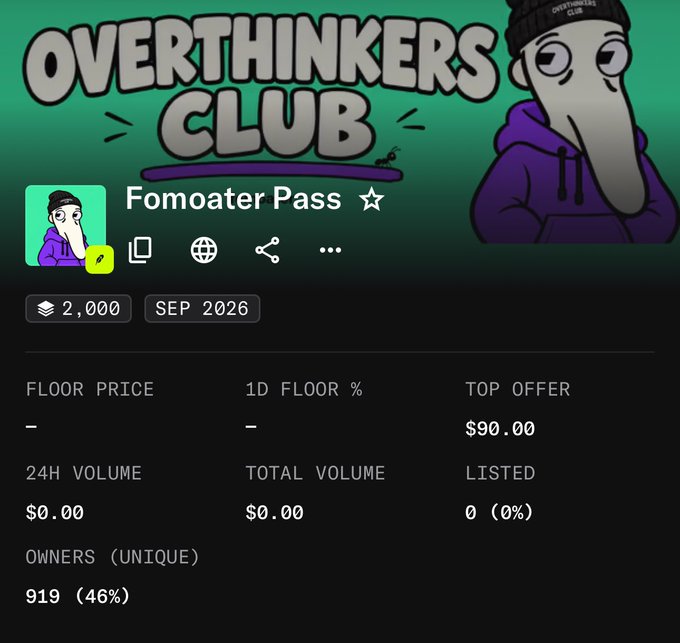 The image displays an NFT collection page for "Overthinkers Club" featuring the "Fomoater Pass" with 2,000 supply and a September 2026 expiry date, showing 919 unique owners (46%), a top offer of $90.00, and zero 24H/total volume. This supports the post's claim by showing that despite the top offer of $90, the collection lacks active trading volume, suggesting limited market demand beyond the guaranteed mint incentive mentioned.