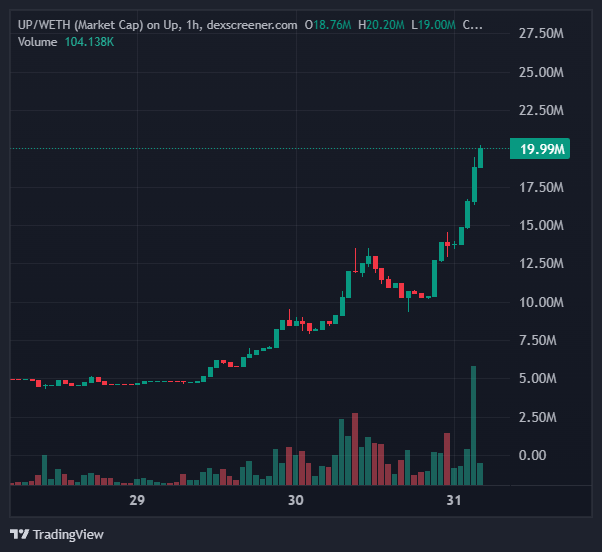 A TradingView candlestick chart for UP/WETH showing market cap rising to 19.99M with volume of 104.138K on Up, 1h timeframe.