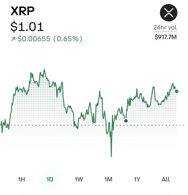 The image shows a 1-day price chart of XRP at $1.01, up $0.00655 (0.65%) with $917.7M in 24-hour trading volume, displaying volatile price action with a notable sharp drop and recovery within the recent month. The chart visually undercuts the post's claim of XRP reaching $1,000, as the current price hovers around $1 with no significant breakout to the upside.