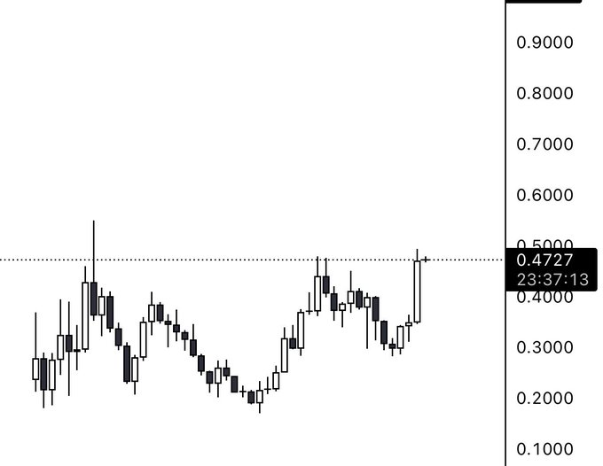 A candlestick chart showing price fluctuations with a marker at 0.4727, timestamped 23:37:13, with price levels ranging from 0.1000 to 0.9000.