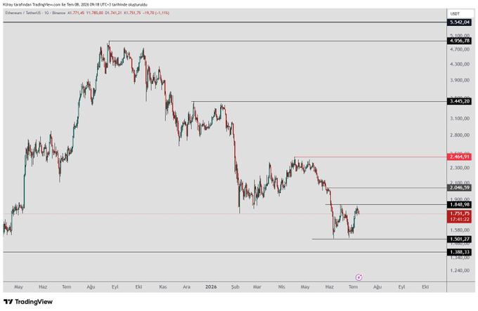 A TradingView chart of Ethereum (ETH) on Binance displays price action from May to September 2024, highlighting key support levels around 1501 and 1848 and resistance zones at 2046, 2464, 3445, and 4956. The candlestick pattern near the recent lows visually supports the post's analysis of a potential double bottom formation, with the current price hovering near 1741-1746 between these critical support and resistance levels.