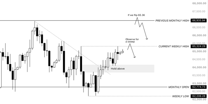 A Bitcoin ($BTC) candlestick chart highlights key technical levels including the previous monthly high at 66,935.94, current weekly high at 65,324.29, monthly open at 62,774.73, and weekly low at 62,206.28, with annotations indicating a potential retest of 62.7K if rejection occurs below 65.3K, or a push toward 66.9K if 65.3K is reclaimed with force.