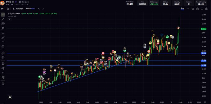 A TradingView chart displaying NVIDIA (NVDA) stock with various technical indicators, emojis marking trade entries/exits, and an upward trend with blue trendlines.