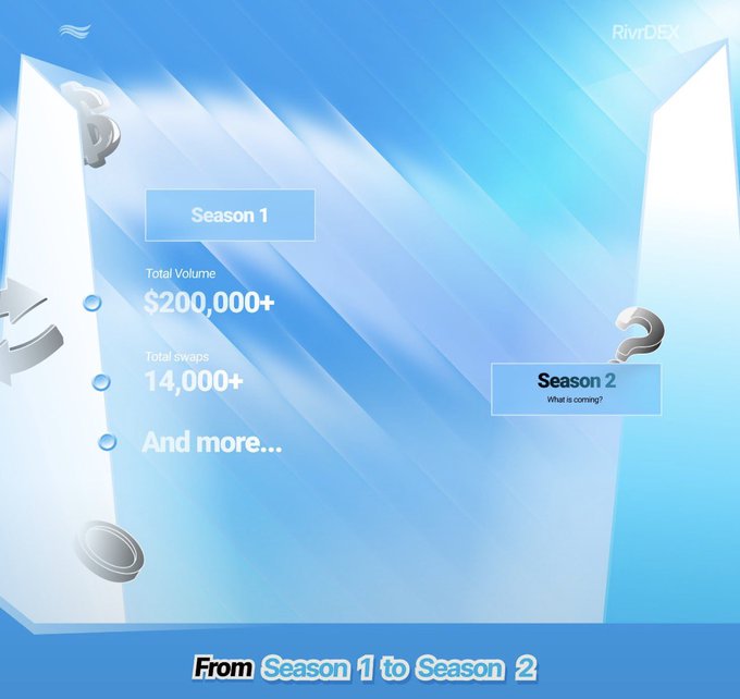 A RivrDEX promotional graphic highlights Season 1 achievements with "$200,000+" Total Volume and "14,000+" Total Swaps, while teasing Season 2 with a "What is coming?" label, set against a blue background featuring floating "S" logos and coins, with the footer reading "From Season 1 to Season 2."