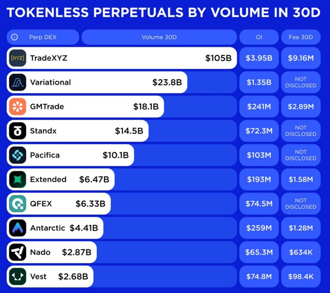 A table ranking the top 10 tokenless perpetual DEXs by 30-day trading volume, led by TradeXYZ at $105B, with Variational ($23.8B), GMTrade ($18.1B), StandX ($14.5B), and Pacifica ($10.1B) rounding out the top five, alongside their respective OI and fee metrics.