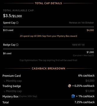 A screenshot of a 'TOTAL CAP DETAILS' interface showing a total available cap of $3.5/$5,000, with a cashback breakdown listing 6% cashback for Premium card and a total of 7.25% cashback.