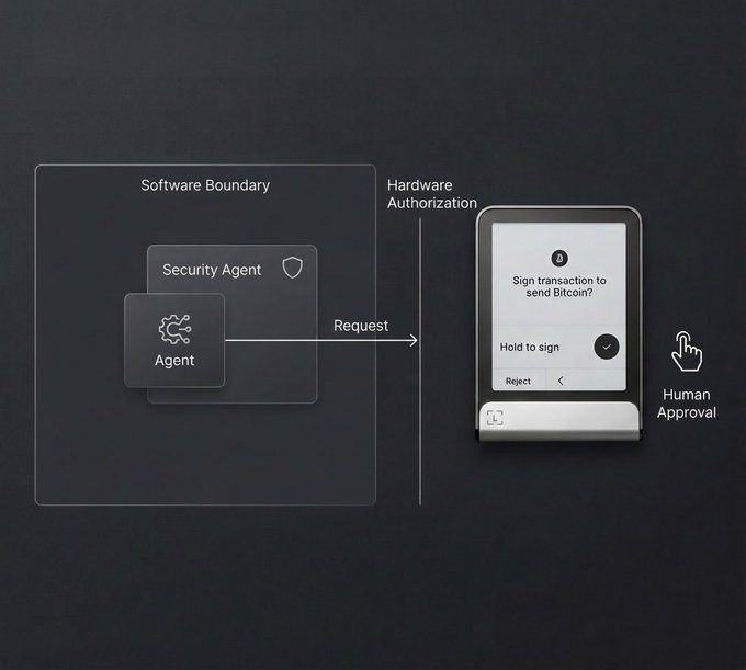 A diagram showing a 'Software Boundary' on the left with 'Security Agent' and 'Agent' components sending a 'Request' arrow across to a 'Hardware Authorization' device on the right, which displays 'Sign transaction to send Bitcoin?' with 'Hold to sign' and 'Reject' options, requiring 'Human Approval'.