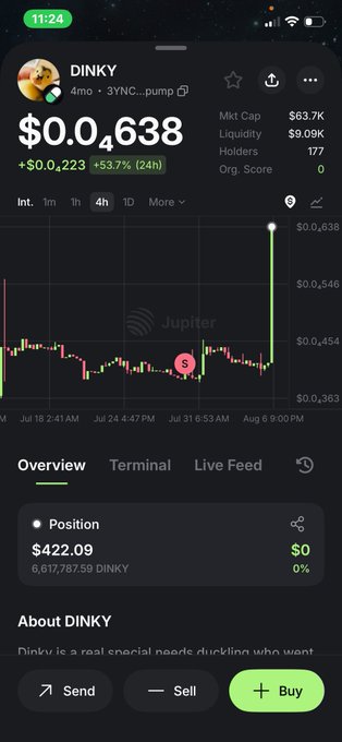 Mobile screenshot showing a cryptocurrency token called DINKY trading at $0.04638 with a 53.7% gain over 24 hours on Jupiter DEX, displaying market cap of $63.7K and a position value of $422.09.