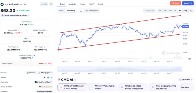 A CoinMarketCap chart for Hyperliquid (HYPE) trading at $63.30 shows the price consolidating within an upward channel (red trendlines) over the past year, with a market cap of $16.01B and volume of $522.85M. The sideways price action within the rising channel directly supports the post's question about whether traders are bullish or bearish on HYPE, as the asset remains range-bound despite the broader uptrend.