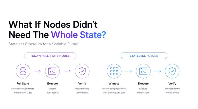 A presentation slide titled 'What If Nodes Didn't Need The Whole State?' promoting 'Stateless Ethereum for a Scalable Future,' comparing a 'TODAY: FULL STATE NODES' flow with a 'STATELESS FUTURE' flow.
