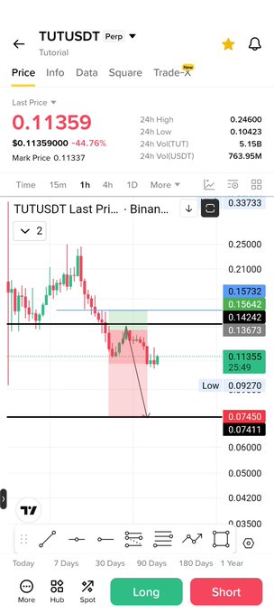 A Binance perpetual futures chart for TUTUSDT showing a last price of 0.11359, down 44.76%, with a 24h high of 0.24600 and 24h low of 0.10423.