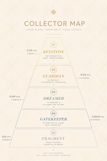 A pyramid-shaped 'Collector Map' diagram titled 'YOUR PLACE. YOUR ROLE. YOUR LEGACY.' with five tiers labeled Keystone (3.33 ETH, 1 piece), Guardian (0.33 ETH, 8 pieces), Dreamer (0.169 ETH, 6 pieces), Gatekeeper (0.06529 ETH, 4 pieces), and Fragment (0.01 ETH, 2 pieces).