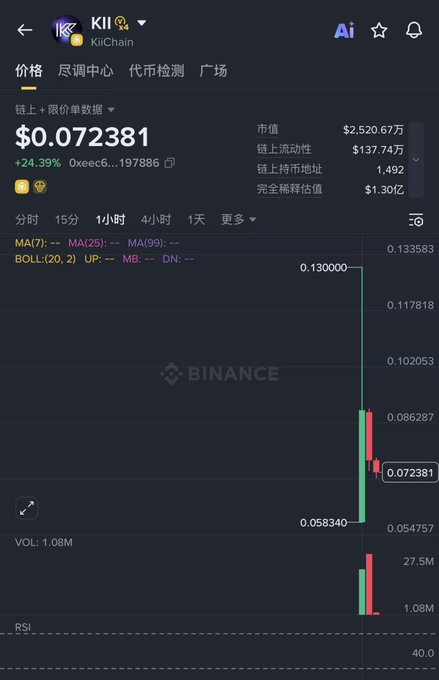 A mobile trading app screenshot for the KII/KiiChain token shows a price of $0.072381, up 24.39%, with a chart indicating recent volatility.