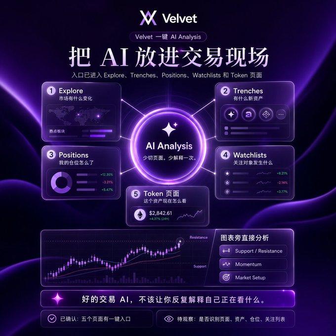This image showcases Velvet's "AI Analysis" feature, which provides one-click AI analysis integrated into various trading sections like Explore, Trenches, Positions, Watchlists, and Token pages. The design reflects a user-friendly interface emphasizing efficiency in trading decisions.