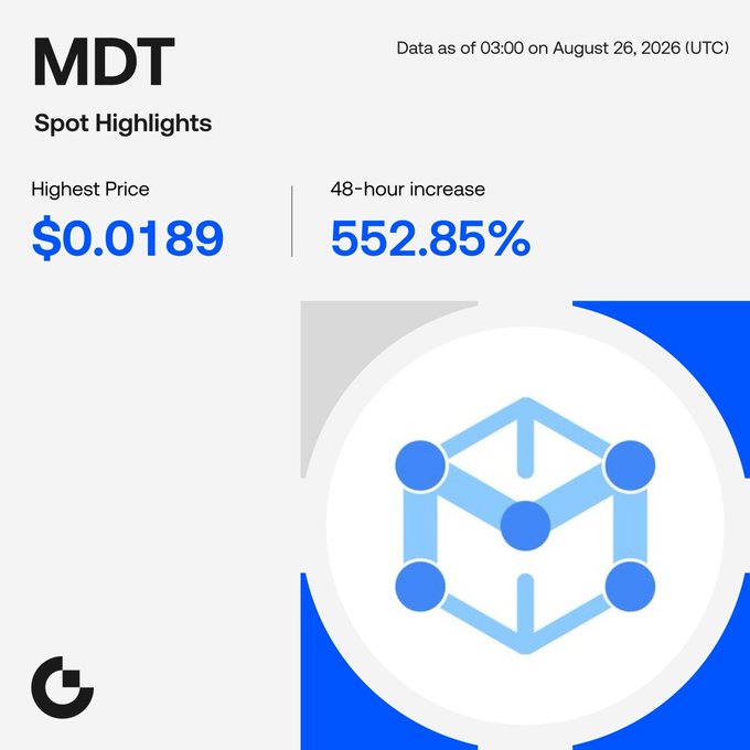 A promotional graphic highlighting MDT (MeasurableData) spot trading data on Gate, showing a highest price of $0.0189 and a 552.85% increase over 48 hours, as of 03:00 UTC on August 26, 2026. The image visually reinforces the post's announcement of MDT's notable performance with the Gate logo and trading link.