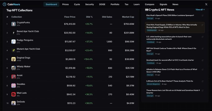 Screenshot of a CoinGecko dashboard displaying Top NFT Collections, featuring CryptoPunks ($793.65M market cap), Bored Ape Yacht Club, Pudgy Penguins, and Mutant Ape Yacht Club, alongside a Crypto & NFT News feed.