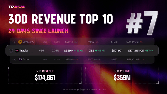A performance infographic for TRASIA showing it ranked #7 in 30D Revenue Top 10, with metrics 24 days since launch, 30D Revenue $174,861 and 30D Volume $359M, listing Trasia between 0x7c...e781 and ftomo.