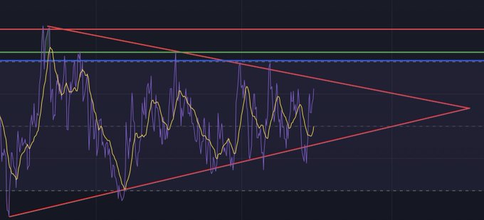 A financial chart displaying a descending triangle pattern in red, with purple and yellow price lines oscillating within, along with horizontal blue and green resistance lines.