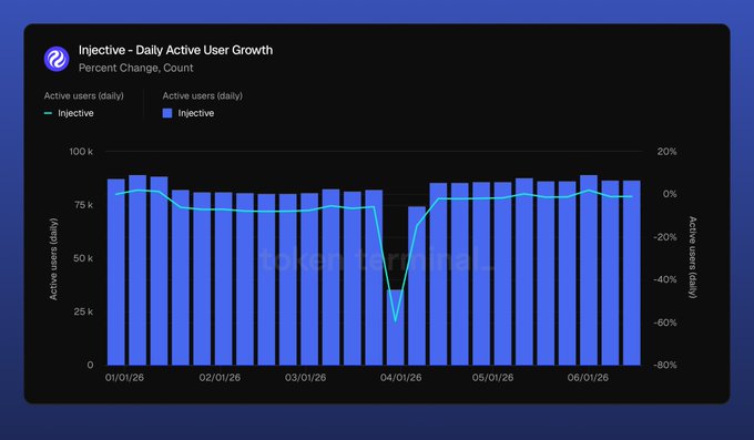 The image showcases a graph displaying the daily active user growth of Rock Solid Injective. The bar chart shows the number of users over time, indicating consistent growth from January through April. However, there is a sharp drop in early April, suggesting that the activity during this period experienced some turbulence. Despite this, the overall trend indicates that Rock Solid Injective has managed to maintain its user base and popularity. It is important for companies providing injective solutions like this to understand their users' behavior and adapt accordingly to ensure real stickiness within their ecosystem.