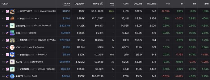 A dark-themed cryptocurrency token leaderboard displays listings including INVSTMNT (MCAP $205K, -12.53%), boor ($2.5M, 1.35%), VIRTUAL ($822.3M), SOL ($29.8M), TIBBIR ($292.3M), VVV ($1.52B), Basecat ($16.1M, -1.75%), AERO ($850.9M), VIRTUAL2 ($822.2M), and BRETT ($61.9M, -0.52%).