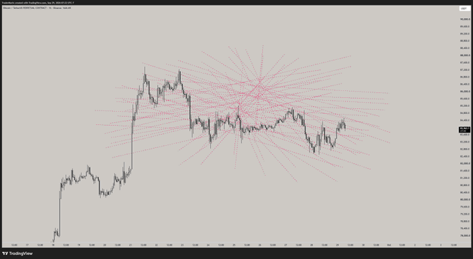 A candlestick price chart displays Bitcoin's recent price action overlaid with numerous pink dotted Gann-style trendlines radiating outward from key pivot points. The post's caption emphasizes holding a key trendline as support for bullish continuation, though the dense web of intersecting trendlines visually illustrates the complexity and multiple potential directional outcomes the trader warns about when price loses key support.