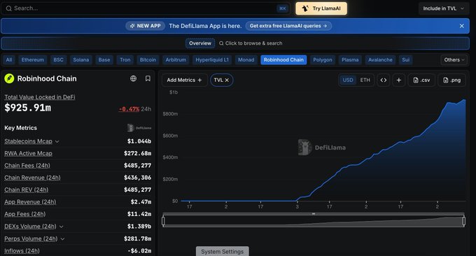 A DefiLlama dashboard showing Robinhood Chain metrics, including a Total Value Locked in DeFi of $925.91m and various key metrics.
