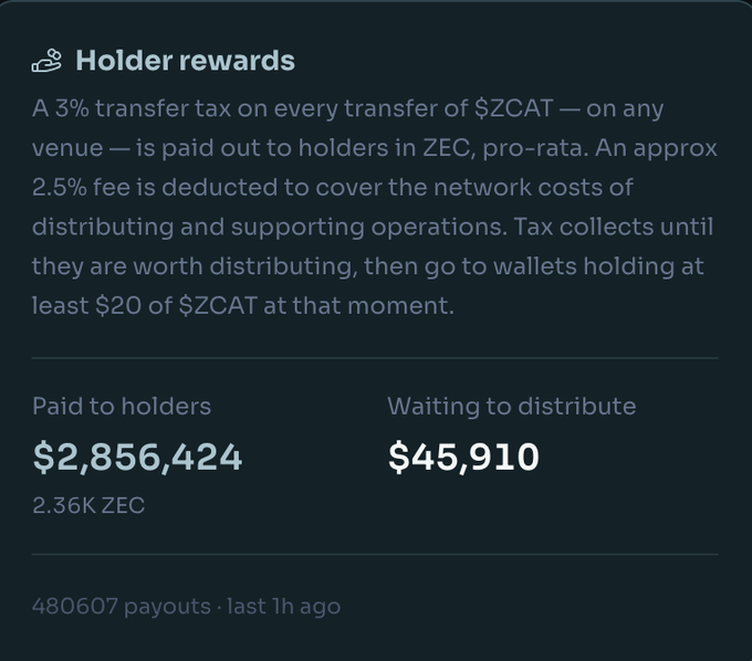 The image displays a "Holder rewards" dashboard for $ZCAT, showing $2,856,424 (2.36K ZEC) paid to holders with $45,910 waiting to distribute across 480,607 payouts. This relates to the post by illustrating ZCAT's automated holder reward system, which the post compares to the new $ZIVIDEND meme coin that paid out $3.1k in ZEC to holders within a day.