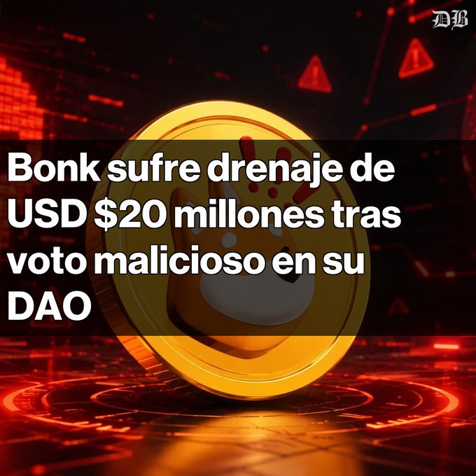 The image shows a graphic with a large golden BONK coin centered against a dark red digital background featuring warning triangles, with overlaid text reading "Bonk sufre drenaje de USD $20 millones tras voto malicioso en su DAO," illustrating the BONK DAO's $20 million loss due to a malicious governance vote.