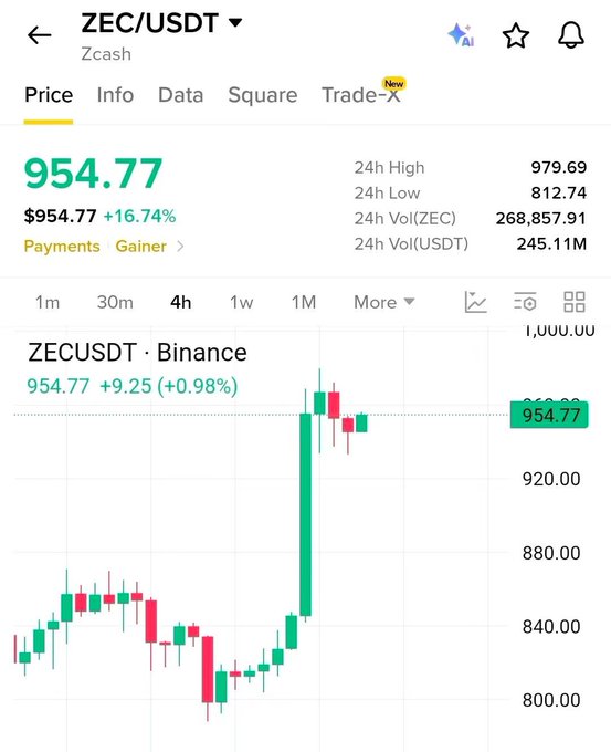A cryptocurrency trading screen showing ZEC/USDT (Zcash) priced at $954.77, up 16.74%, with a candlestick chart displaying a sharp recent rally.