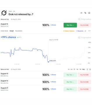 A screenshot from Polymarket showing a prediction market titled 'Grok 4.6 released by...?' with August 12, 14, and 21 dates listed, each showing 100% probability.