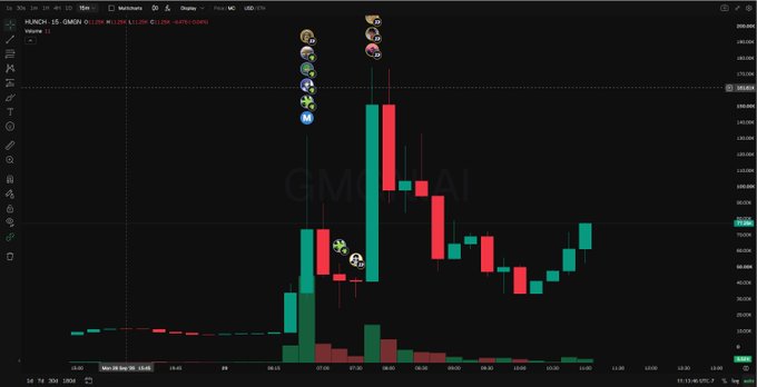 A cryptocurrency trading chart displays the GMGN.AI token "HUNCH" (likely on Solana, given the tickers "So..."), showing a dramatic price spike to around $134k followed by a decline, with numerous emoji annotations (astronaut, gear, monkey, poop) clustered around the peak. The chart's volatile breakout pattern visually supports the bullish post claim of a "NEXT LEG ON $HUNCH."