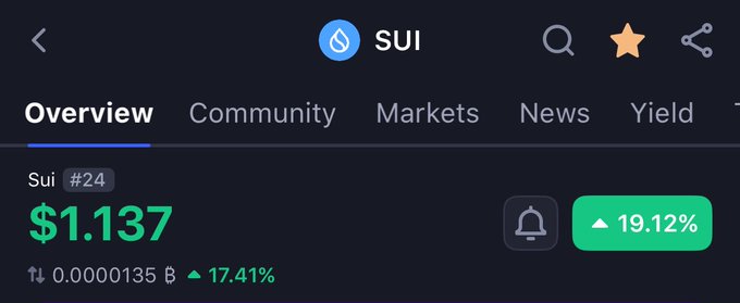 A cryptocurrency price tracker showing SUI (Sui) ranked #24 at $1.137, up 19.12% (17.41% in BTC), on a dark interface with Overview, Community, Markets, News, and Yield tabs.