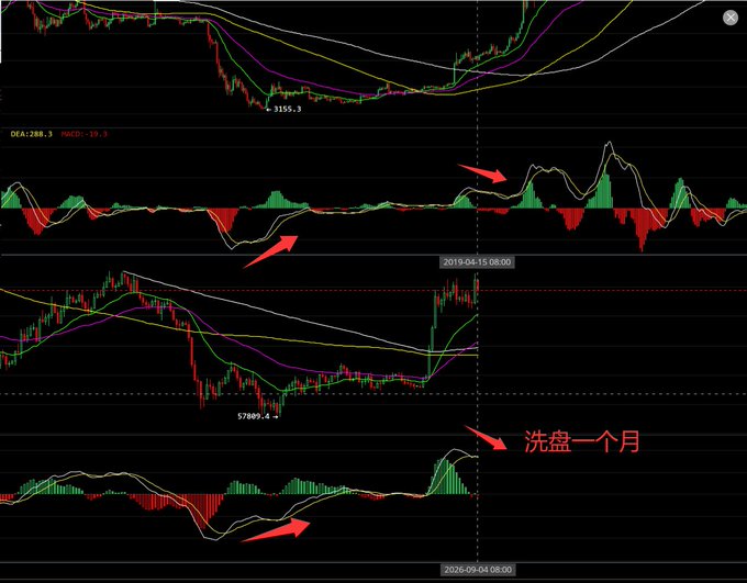A cryptocurrency trading chart showing MACD indicators with red arrows and Chinese text '洗盘一个月' (washing for one month), displaying price action from 2019 to 2026.