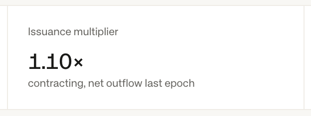 The image displays a metric titled "Issuance multiplier" showing a value of "1.10×" with the description "contracting, net outflow last epoch." This appears to relate to a Reflexer (RAI) or similar protocol's monetary policy, where the issuance multiplier adjusts based on net token flows—in this case, contradicting the post's claim of a 1.1x increase due to positive net inflow, as the image actually shows net outflow (contraction).