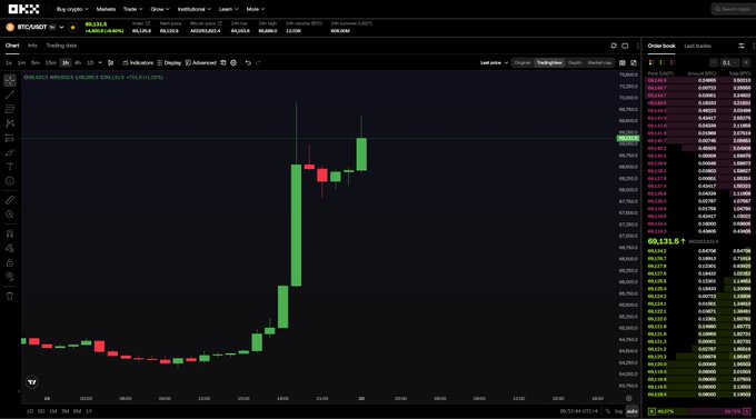 A cryptocurrency trading chart on OKX displays OK/USDC with a sharp bullish price spike, currently at 69,131.0, alongside an order book showing significant sell-side liquidity that humorously aligns with the post's anticipation of a massive sell-off.