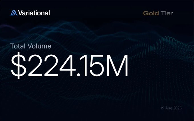 A Variational Gold Tier dashboard displays a Total Volume of $224.15M as of 19 Aug 2026 against a dark blue background with a flowing wave pattern.