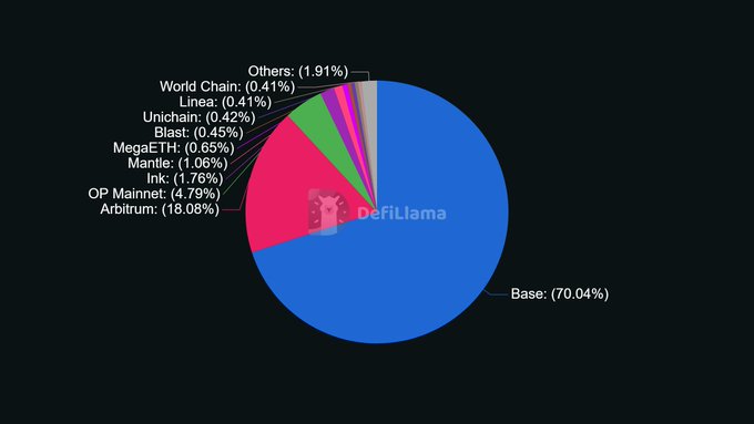 A pie chart from DefiLlama displaying the market share distribution among Ethereum Layer 2 networks, with Base dominating at 70.04%, followed by Arbitrum at 18.08%, OP Mainnet at 4.79%, and Ink at 1.76%, among others including Mantle, MegaETH, Blast, Unichain, Linea, and World Chain. The chart visually illustrates the concentration of locked value across these L2 networks, which the accompanying post notes has declined to roughly $5 billion—levels not seen since 2023—reflecting reduced capital allocation to networks like Arbitrum and Optimism.