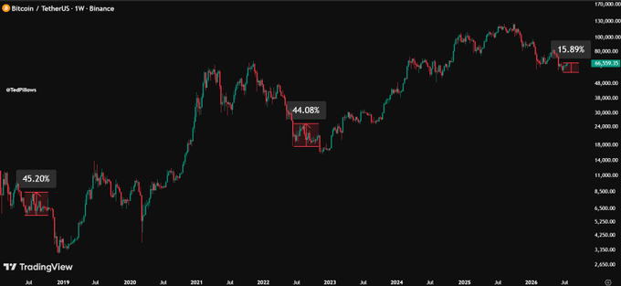 A TradingView chart of Bitcoin/TetherUS (BTCUSDT) on Binance's weekly timeframe shows historical bottom-to-rally percentages, highlighting a 45.20% gain after 2018, a 44.08% gain after June 2022, and the current 15.89% (16%) move—visually supporting the claim that BTC still has room to pump relative to prior post-bottom rallies.