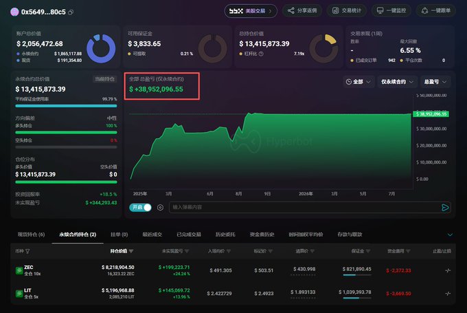 A trading dashboard for wallet "0x5649...80c5" shows a total account equity of $38,952,096.55, with active 10x long positions on $ZEC (16,323 coins at ~$503.51, valued at $8.218 million) and $LIT (2,085,210 LIT at ~$2.4923, valued at $5.196 million), aligning with the post's highlight of the whale's recent bullish bets on these two tokens.