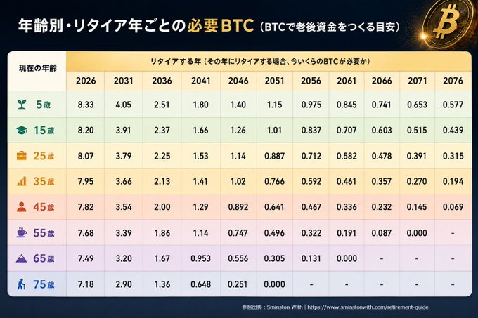 A Japanese-language chart titled "年齢別・リタイア年ごとの必要BTC（BTCで老後資金をつくる目安）" displaying the required amount of Bitcoin (in BTC) needed to fund retirement based on current age (5–75) and retirement year (2026–2076), with examples such as a 5-year-old needing 8.33 BTC by 2026 down to 0.577 BTC by 2076, based on assumptions of $100,000 annual expenses, 7% inflation, 100-year lifespan, and a conservative BTC price model.