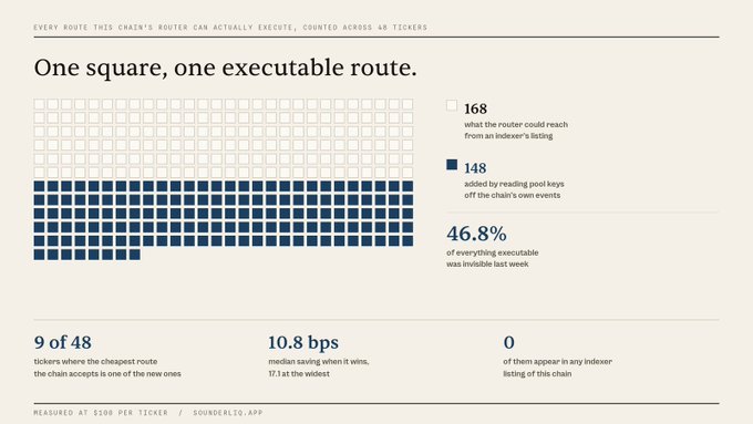 A data visualization titled "One square, one executable route" with the subtitle "EVERY ROUTE THIS CHAIN'S ROUTER CAN ACTUALLY EXECUTE, COUNTED ACROSS 48 TICKERS," showing statistics like 168 routes from an indexer's listing, 148 added by reading pool keys, 46.8% invisible last week, 9 of 48 tickers accepting the new route, 10.8 bps median saving (37.1 at the wildest), and 0 new tickers, measured at $100 per ticker via SUNDELIG.APP.