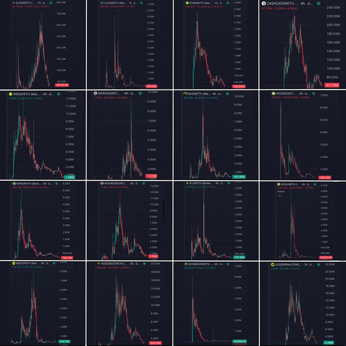 Grid of multiple cryptocurrency price charts on a dark theme, all displaying significant downward price trends across various meme and altcoin pairs on a 4-hour timeframe.