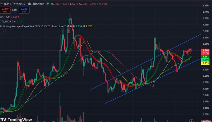 A TradingView candlestick chart for ICP/TetherUS on Binance with a 1-hour timeframe, showing various moving averages, a blue ascending channel, and a current price of 2.282.