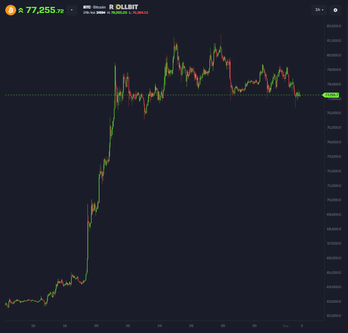 A financial chart displaying a 1-hour Bitcoin (BTC) price graph against R OLLBIT, showing a price of 77,255.72 with a significant upward trend followed by a recent dip.